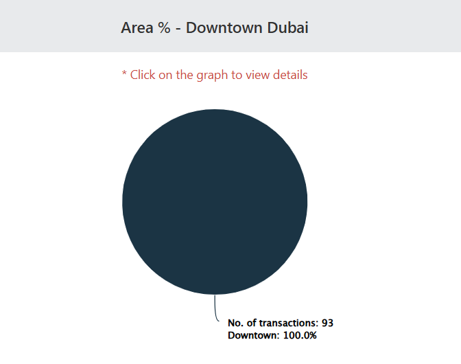 Downtown Dubai May 2025 Transactions 