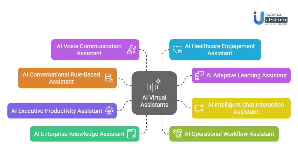 Types of AI Virtual Assistants You Can Develop for Business Growth