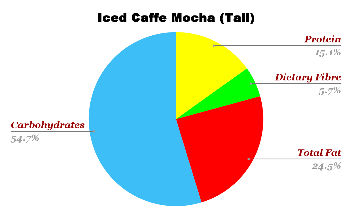 starbucks Iced Caffe Mocha Nutrition Chart