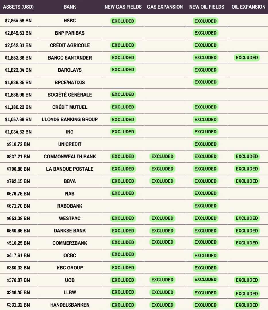 Bank Policies on Oil and Gas Exclusion.