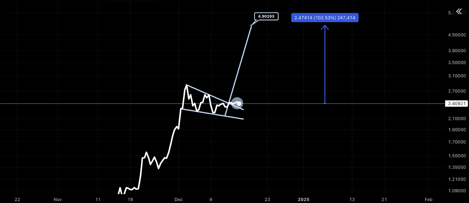 Vývoj ceny XRP