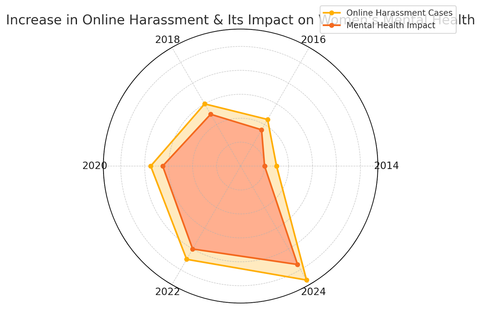 Radar chart showing increase in online harassment cases and its impact on women's mental health.