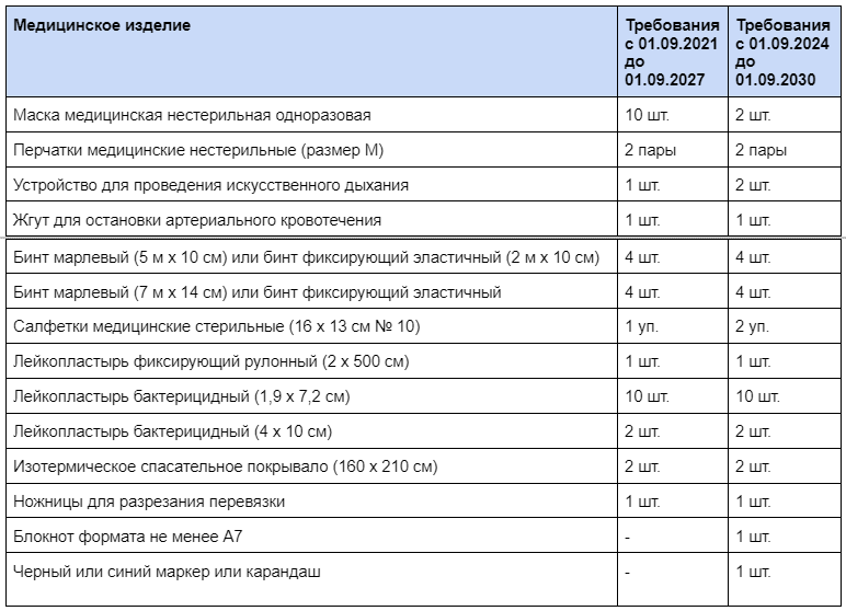 Содержимое аптечки первой помощи по приказу Минздрава РФ № 262н