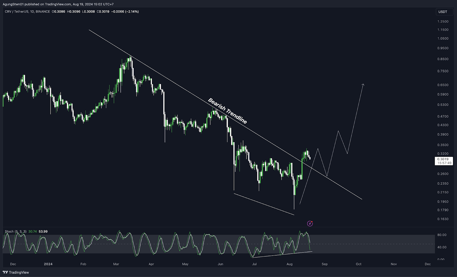 Weekly Crypto Market Outlook (19 Agustus 2024) Saatnya Hunting Altcoin!