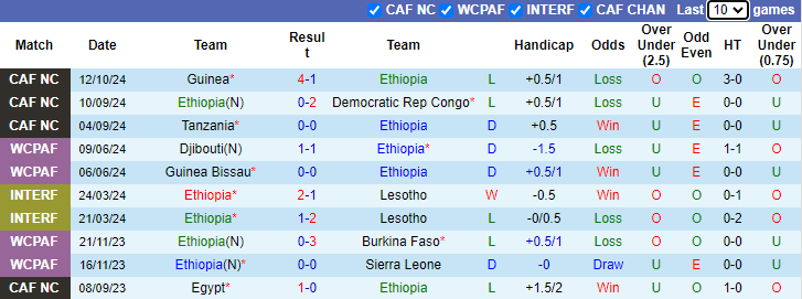 Thống kê phong độ 10 trận đấu gần nhất của Ethiopia