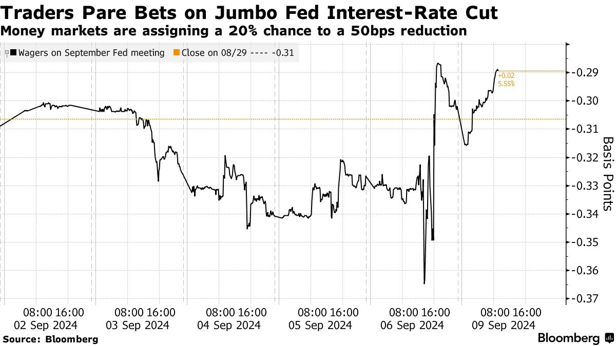 Fed rate cut bets (Source: Bloomberg)