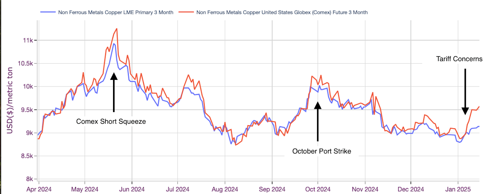 Events affecting the price of copper. 