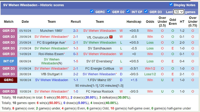 Thống kê phong độ cuối cùng của SV Wehen Wiesbaden