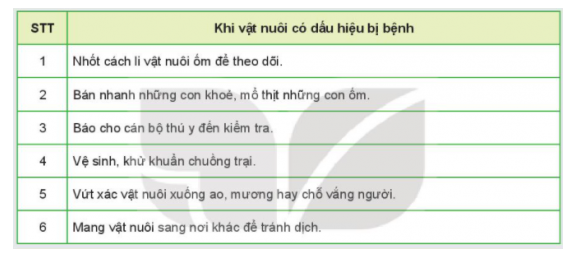 BÀI 11: PHONGFVAF TRỊ BỆNH CHO VẬT NUÔII. VAI TRÒ CỦA PHÒNG, TRỊ BỆNH CHO VẬT NUÔICâu hỏi: Quan sát hình 11.1 và nêu một số biểu hiện bệnh của mỗi loại vật nuôiĐáp án chuẩn:- Hình 11.1a. buồn bã- Hình 11.1b. bại liệt- Hình 11.1c: chảy nước mắtII. MỘT SỐ NGUYÊN NHÂN GÂY BỆNH CHO VẬT NUÔICâu hỏi: Quan sát Hình 11.2, nêu các nguyên nhân chính gây bệnh cho vật nuôi và cho ví dụ minh họa.Đáp án chuẩn:- Nhiễm khuẩn, virus.- Thừa/thiếu chất dinh dưỡng.- Ký sinh trùng.- Môi trường không hợp vệ sinh.Câu hỏi: Điền nguyên nhân gây bệnh tương ứng với từng bệnh vào bảng dưới đây:Đáp án chuẩn:STTBệnhNguyên nhân gây bệnh1Bệnh ghẻ ở chóĐộng vật kí sinh (ve, rận, giun, sán..) 2Bệnh cúm gia cầmVi sinh vật gây bệnh (vi khuẩn, virus,..) 3Bệnh lở mồm long móng ở trâu, bòVi sinh vật gây bệnh (vi khuẩn, virus,..) 4Bệnh còi xương, loãng xương ở lợnThừa hoặc thiếu chất dinh dưỡng; thức ăn không an toàn 5Bệnh cảm nắng ở gàMôi trường sống không thuận lợi (quá nóng, quá lạnh) 6Bệnh tụ huyết trùng ở lợnVi sinh vật gây bệnh (vi khuẩn, virus,..) Câu hỏi: Sử dụng internet, sách, báo để tìm ra nguyên nhân, biểu hiện và tác hại của một số bệnh do vi sinh vật gây ra trên vật nuôi. Tại sao bệnh do vi sinh vật lại nguy hiểmĐáp án chuẩn:- Nguyên nhân: Môi trường ô nhiễm, thức ăn bẩn, lây nhiễm.- Biểu hiện: Lở loét, tiêu chảy, sốt...- Hậu quả: Chết, tốn kém, lây lan nhanh.III. MỘT SỐ BIỆN PHÁP PHÒNG, TRỊ BỆNH CHO VẬT NUÔI1. Phòng bệnh cho vật nuôiCâu hỏi: Quan sát Hình 11.3 và nêu một số biện pháp phòng bệnh cho vật nuôiĐáp án chuẩn:- Hình 11.3a:  Cho vật nuôi ăn uống đầy đủ thức ăn.- Hình 11.3b: Chăm sóc vật nuôi- Hình 11.3c: Vệ sinh môi trường sạch sẽ- Hình 11.3d: Tiêm phòng vaccine đầy đủ theo quy định.Câu hỏi: Sử dụng internet, sách, báo,... để tìm hiểu về tác dụng của một số loại vaccine trong phòng bệnh cho vật nuôi.Đáp án chuẩn:- Vacxin H5N1 phòng chống cúm gia cầm .- Vaccine LMLM AVAC-V6 FMD Emulsion type O phòng bệnh lở mồm long móng cho gia súc.- Vaccine Veorab phòng bệnh dại cho động vật.2. Trị bệnh cho vật nuôiCâu hỏi: Nêu một số biện pháp trị bệnh cho vật nuôi và ý nghĩa của các biện pháp đóĐáp án chuẩn:- Kháng sinh: tiêu diệt vi khuẩn.- Thuốc trợ sức: tăng sức đề kháng.- Phẫu thuật: trị bệnh nặng.LUYỆN TẬPCâu hỏi: Việc nào sau đây là nên và không nên làm khi vật nuôi có dấu hiệu bị bệnh?Đáp án chuẩn:- Việc nên làm khi vật nuôi có dấu hiệu bị bệnh: 1,3,4- Việc không nên làm khi vật nuôi có dấu hiệu bị bệnh: 2,5,6Câu hỏi: Khi quan sát một đàn vật nuôi, em có thể nhận biết được vật nuôi bị bệnh không? Vật nuôi bị bệnh thường có biểu hiện như thế nào?Đáp án chuẩn:Khi quan sát một đàn vật nuôi, em có thể nhận biết được vật nuôi bị bệnh qua một số trạng thái sinh lí không bình thường của vật nuôi, thường có những biểu hiện như buồn bã, chậm chạp. giảm hoặc bỏ ăn, sốt, chảy nước mắt, nước mũi, tiêu chảy, ho, bại liệt,..VẬN DỤNG