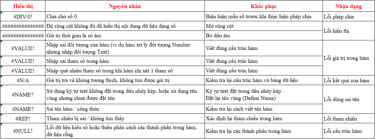 Các lỗi phổ biến khác trong Excel bạn nên biết