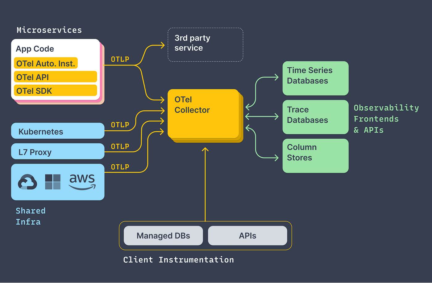 OpenTelemetry Up and Running. What you need to know about… | by Magsther |  Medium