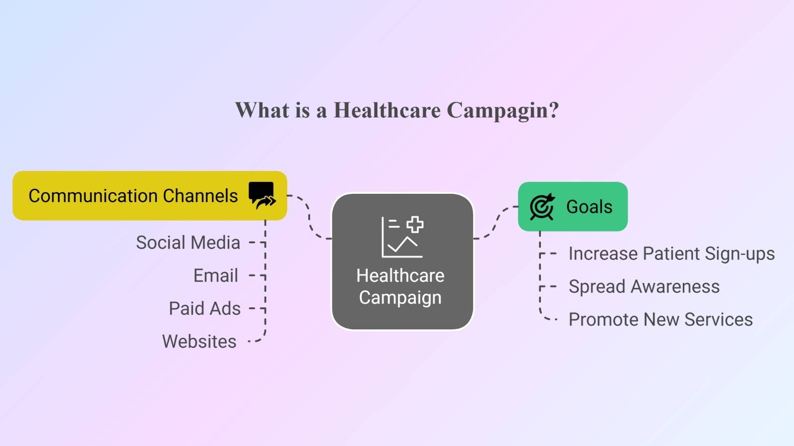 What is a Healthcare Campagin? - Healthcare Marketing Campaigns