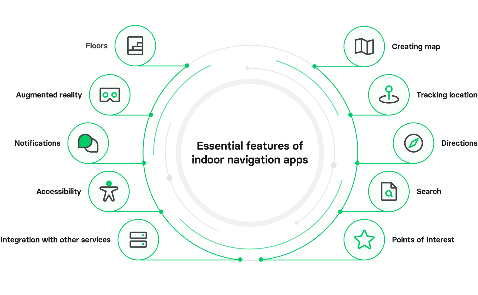 Essential features of indoor navigation apps