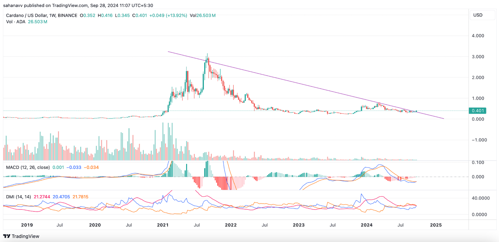 Các yếu tố kỹ thuật đưa ra tín hiệu bán cho Cardano, tuy nhiên phe bò ADA đã sẵn sàng đẩy giá lên 0,5 đô la