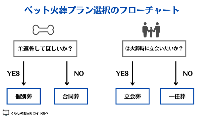 ペット火葬のプラン選択のフローチャート