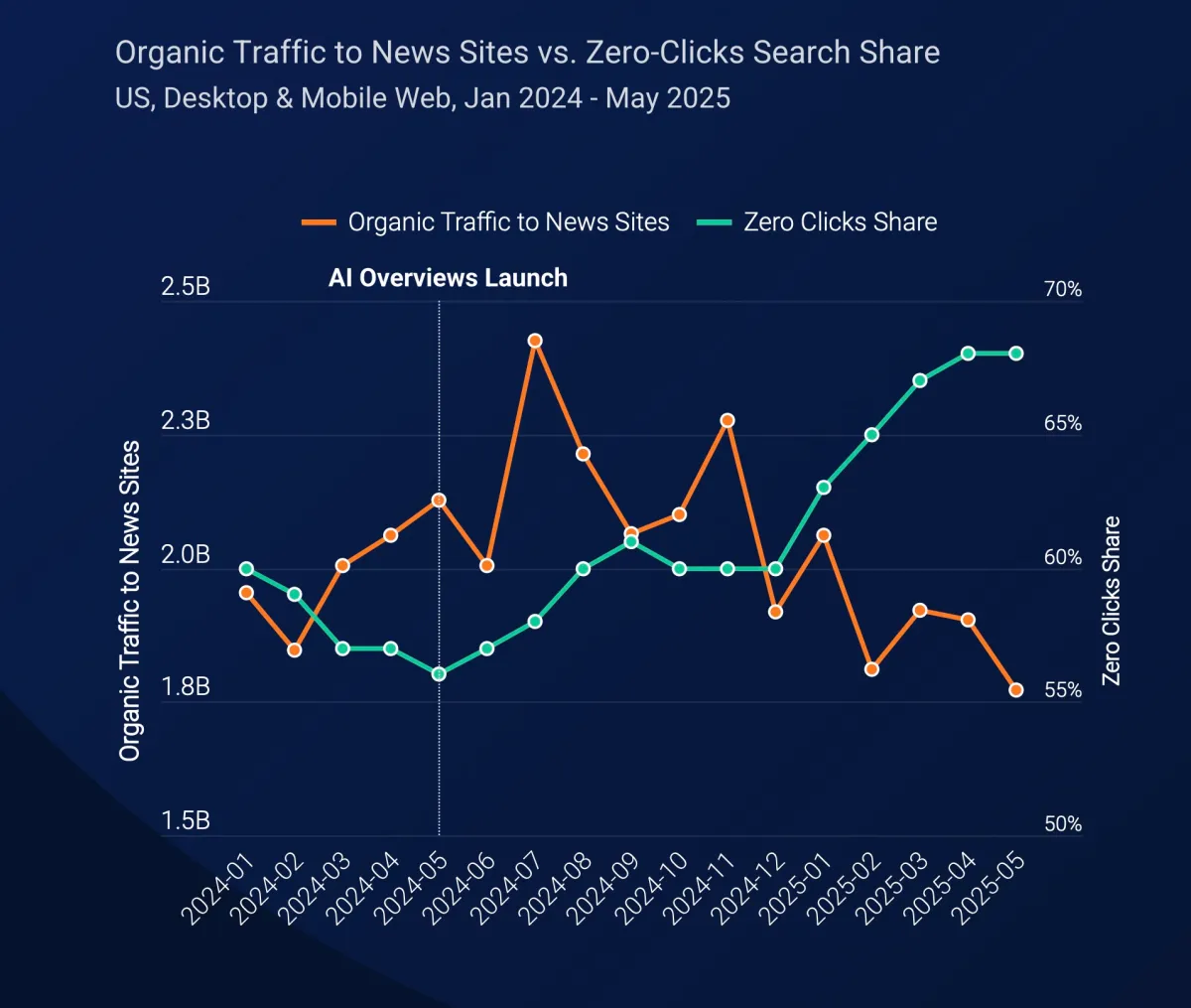 Organic traffic to news site graph
