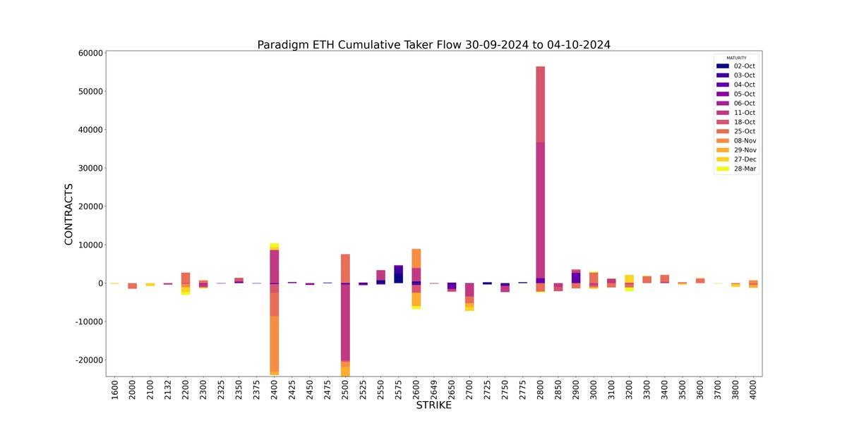 Amberdata derivatives API Paradigm Weekly ETH Cumulative Taker Flow