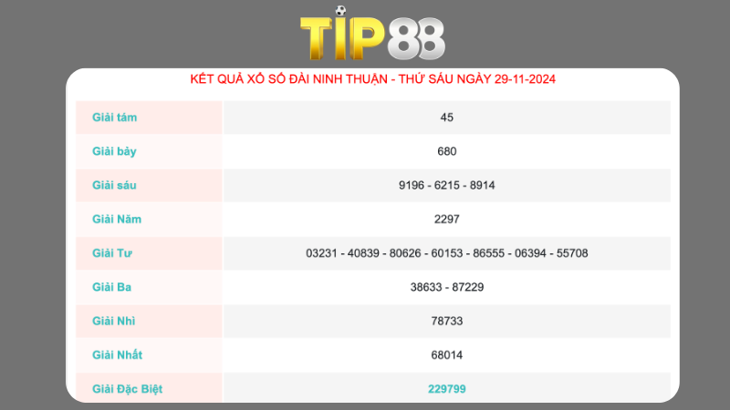 Kết quả sổ số Ninh Thuận ngày 29/11/2024