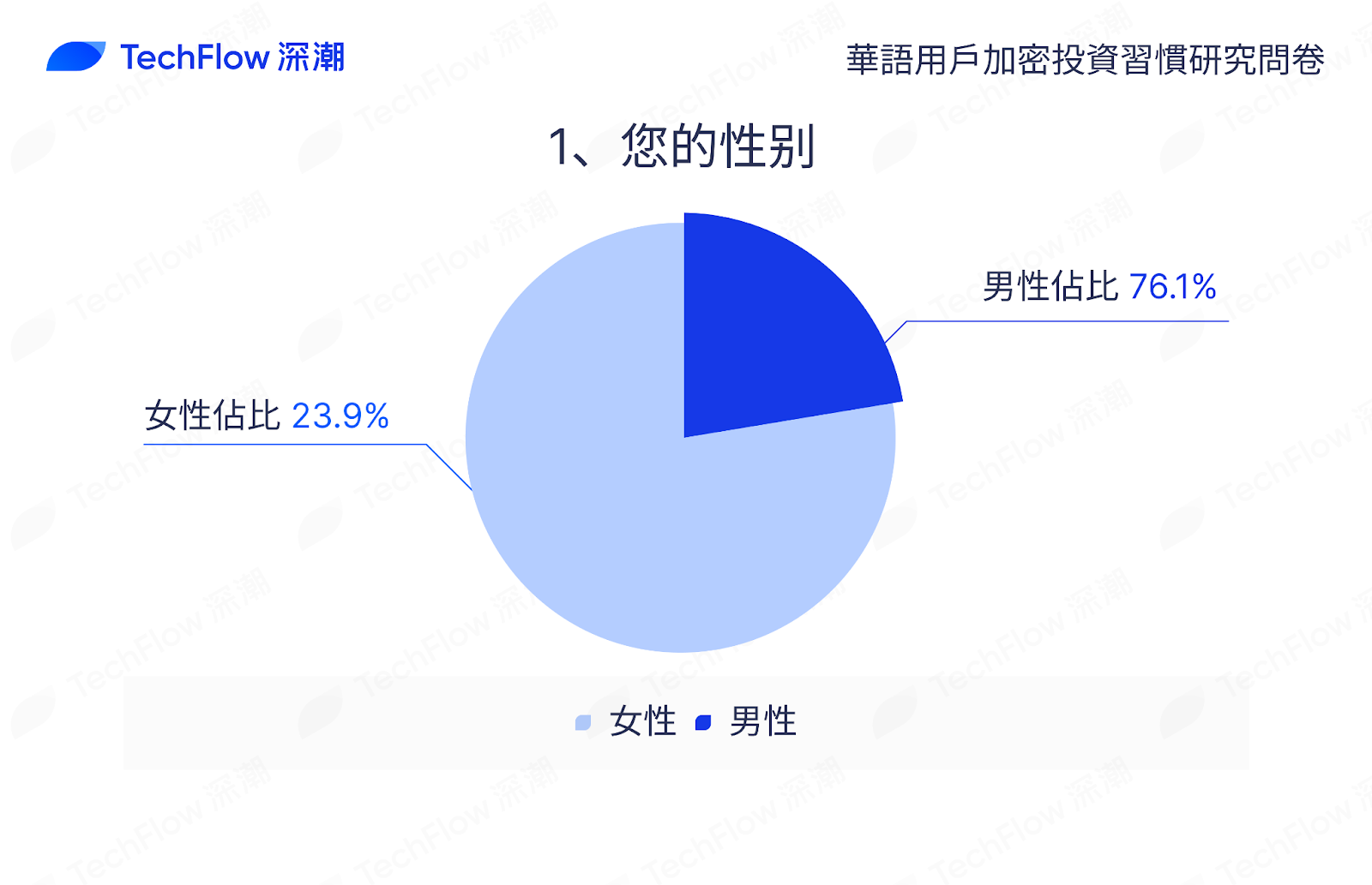 华语加密市场大调查：从交易习惯、MBTI 到热门赛道，还原真实的华语加密社区插图1