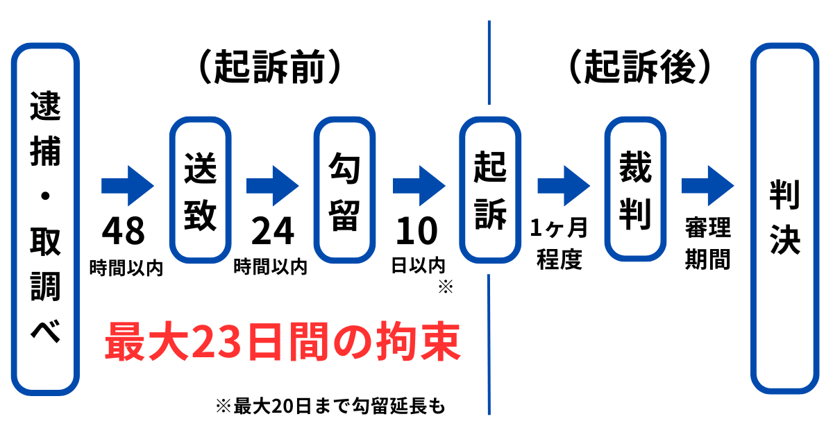 痴漢で現行犯逮捕された場合の流れ