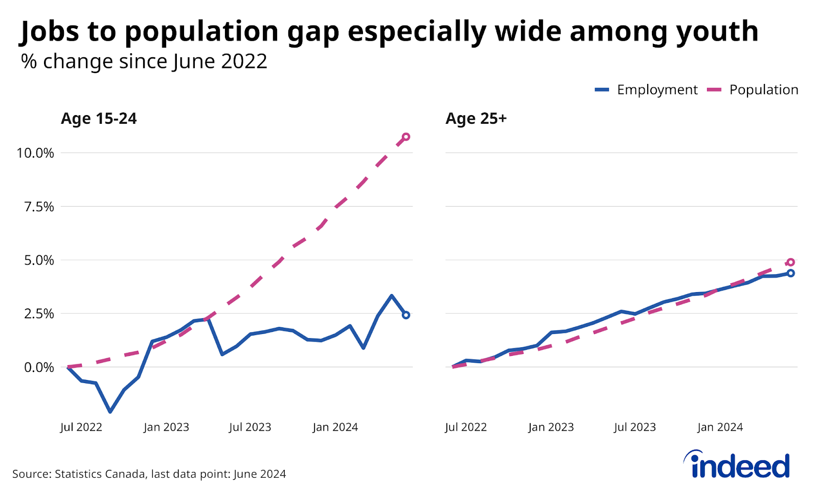 Two-panel line chart titled “Jobs to population gap especially wide among youth” shows the percent change in employment and population between June 2022 and June 2024 among those age 15-24 on the left panel, and those age 25 and older on the right. Youth population growth has soared more than those older, while employment growth has been somewhat greater among those age 25+. 