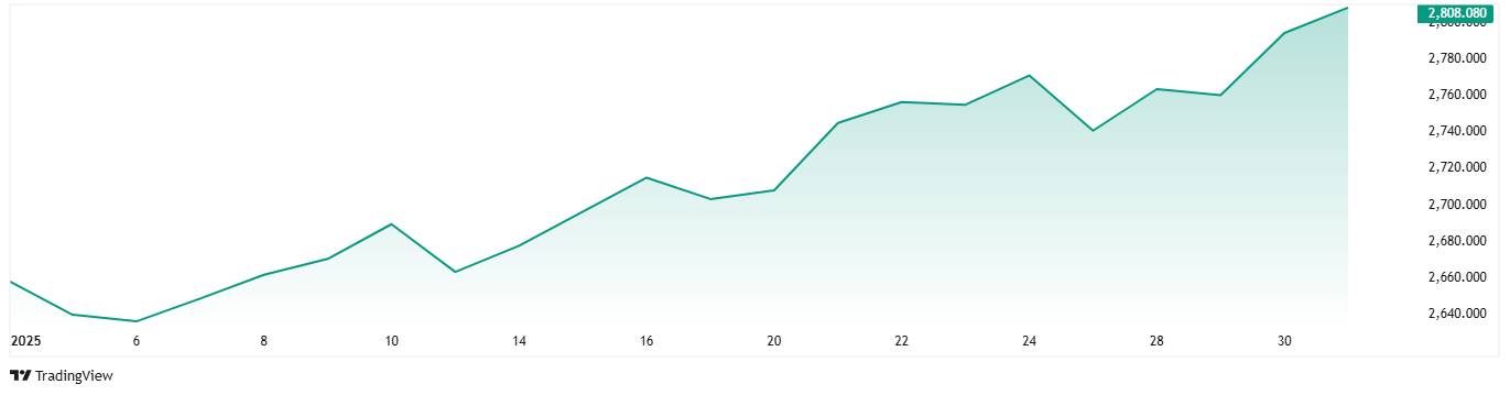 Gold's performance since the start of 2025.