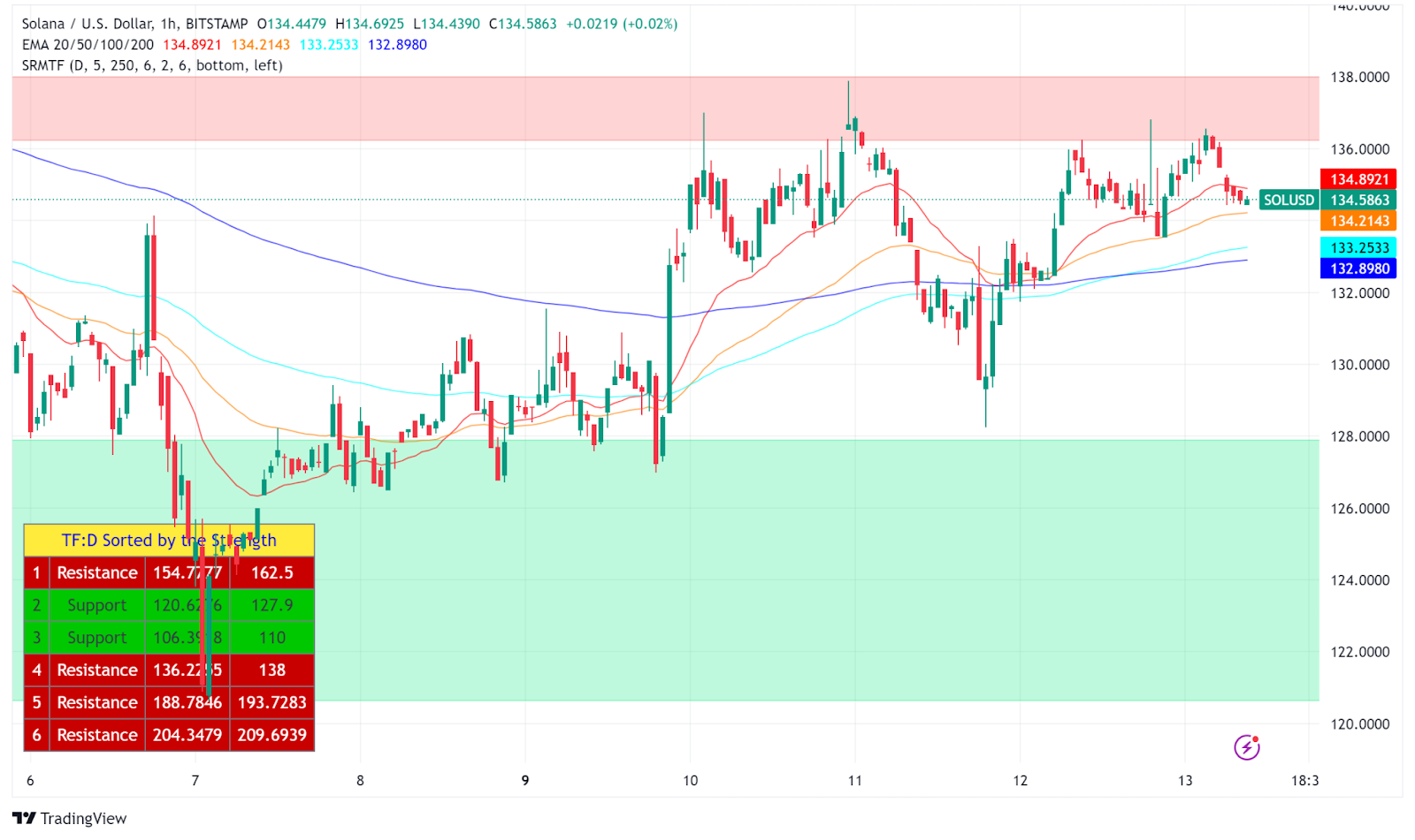 قیمت کیف پول سولانا FTX SOL 