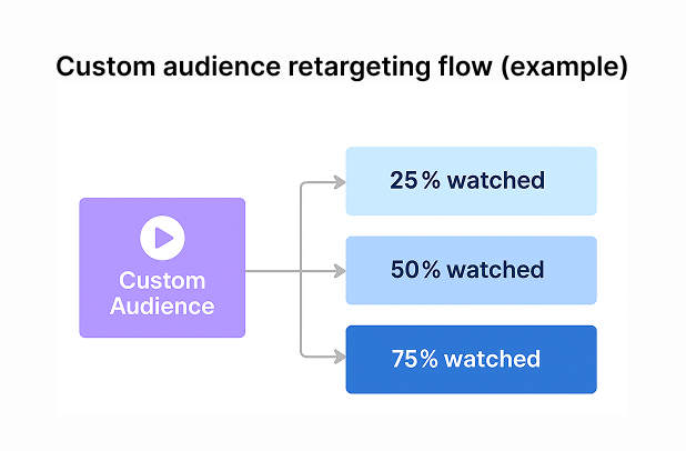 Facebook ad custom audience retargeting flow example 