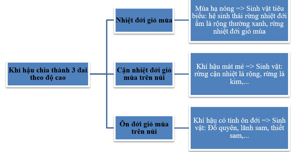 BÀI 3: ẢNH HƯỞNG CỦA ĐỊA HÌNH ĐỐI VỚI SỰ PHÂN HÓA TỰ NHIÊN VÀ KHAI THÁC KINH TẾ