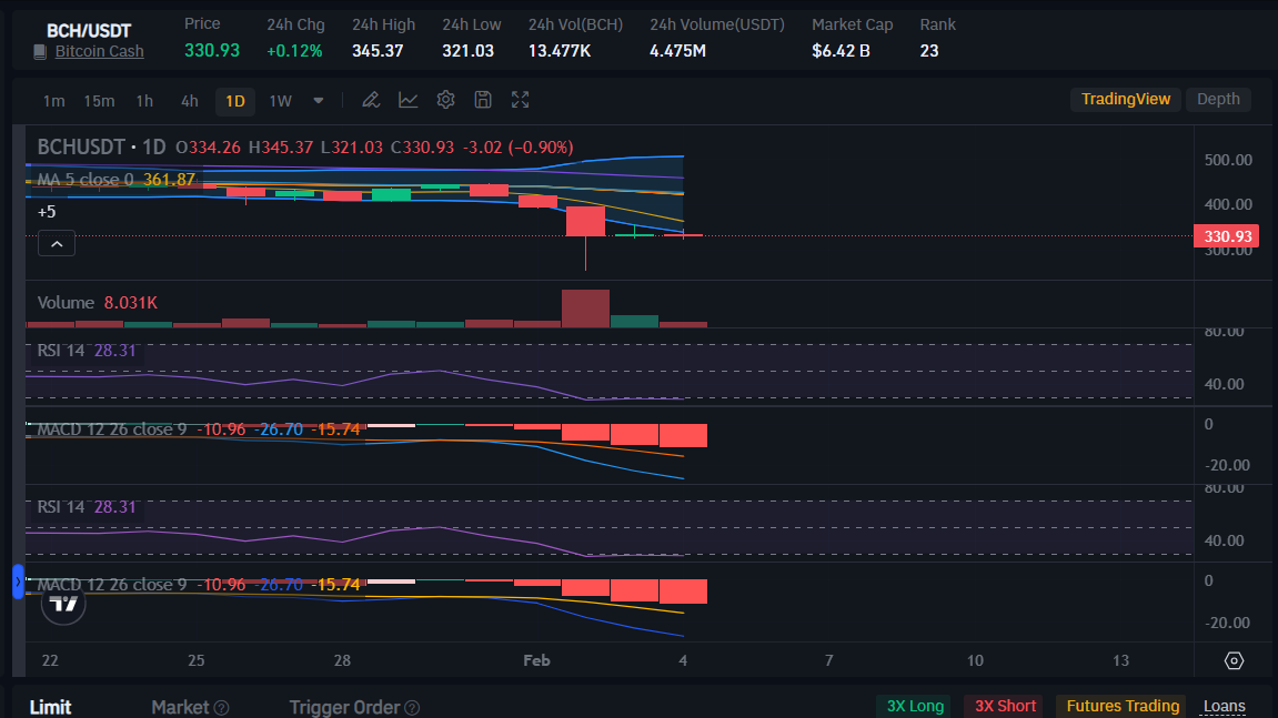 bitcoin cash (BCH) price overview