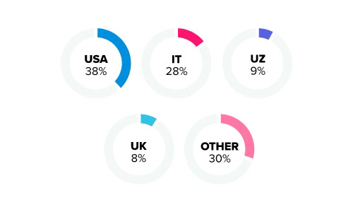 getiton.com dating site stats and infographics country distribution