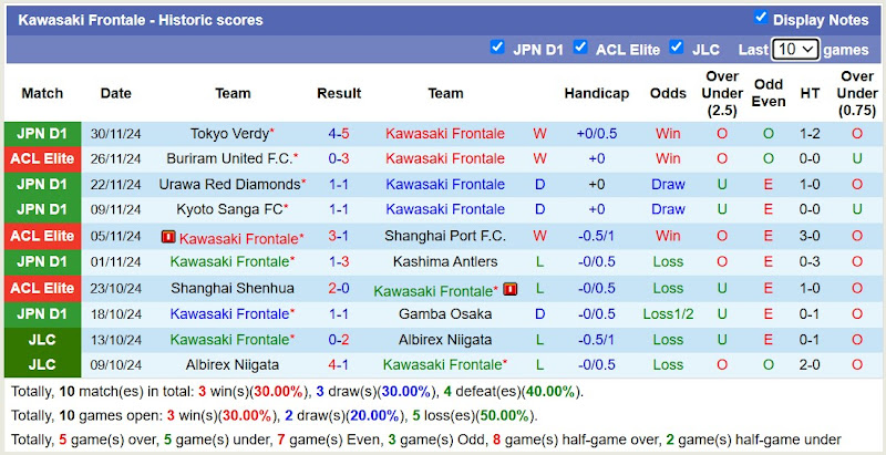 Thống kê phong độ 10 trận đấu gần đây của Kawasaki Frontale