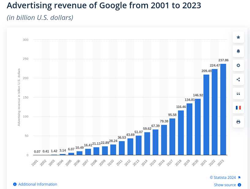 Advertising revenue of Google from 2001 to 2023