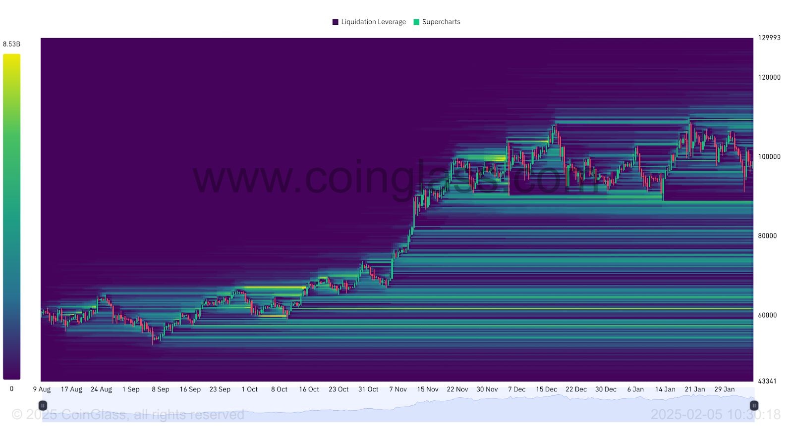 Mapa Térmico de Liquidaciones de BTC