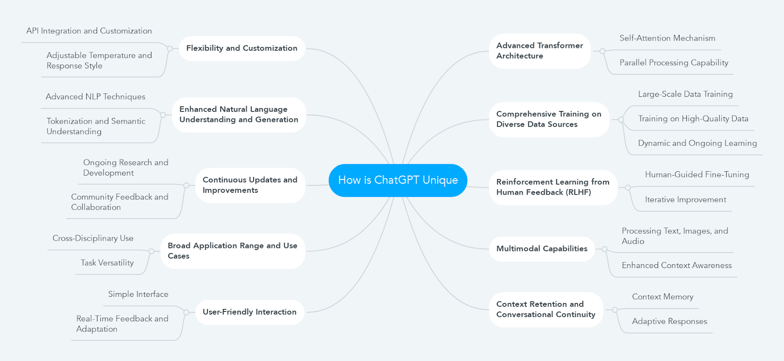 How is ChatGPT Unique?