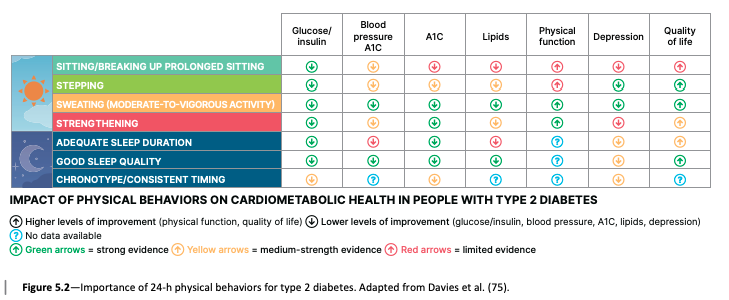 ADA chart on physical behaviors impact