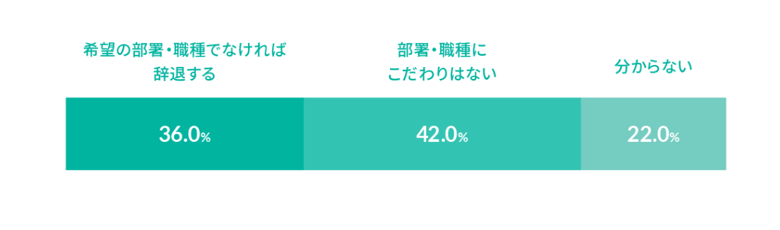 希望する部署や職種に対する学生の考え