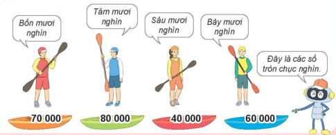 BÀI 59. CÁC SỐ CÓ NĂM CHỮ SỐ. SỐ 100 000HOẠT ĐỘNG 1Bài 1: Hoàn thành bảng sauĐáp án chuẩn:Hàng chục nghìnHàng nghìnHàng trămHàng chụcHàng đơn vịViết sốĐọc số5746557 465năm mươi bảy nghìn bốn trăm sáu mươi lăm9005690 056chín mươi nghìn không trăm năm mươi sáu5060250 602năm mươi nghìn sáu trăm linh hai Bài 2: Số?Đáp án chuẩn: Bài 3: Viết số rồi đọc số, biết số đó gồm:a) 1 chục nghìn, 5 nghìn, 8 trăm, 2 chục và 6 đơn vị.b) 3 chục nghìn, 2 nghìn, 0 trăm, 4 chục và 3 đơn vị.c) 6 chục nghìn, 6 nghìn, 4 trăm, 0 chục và 1 đơn vị.d) 2 chục nghìn, 7 nghìn, 3 trăm, 4 chục và 0 đơn vị.Đáp án chuẩn:a) 15 826: Mười lăm nghìn tám trăm hai mươi sáu.b) 32 043: ba mươi hai nghìn không trăm bốn mươi ba.c) 66 401: sáu mươi sáu nghìn bốn trăm linh một.d) 27 340: hai mươi bảy nghìn ba trăm bốn mươi.Bài 4: Chọn số thích hợp với cách đọc.Đáp án chuẩn:HOẠT ĐỘNG 2Bài 1: Chọn số thích hợp với cách đọcĐáp án chuẩn:Bài 2:a) Số liền trước của số 13 450 là số nào?b) Số liền sau của số 90 000 là số nào ?c) Sở liền trước của số 10 001 là số nào?d) số liền sau của số 99 999 là số nào ?Đáp án chuẩn:a) Số 13 449.b) Số 90 001.c) Số 10 000.d) Số 100 000.Bài 3: Số?Đáp án chuẩn:LUYỆN TẬP 1Bài 1: Chọn câu trả lời đúng. Số nào dưới đây có chữ số hàng chục nghìn là 1?A. 1 000           B. 100 000           C. 100           D. 10 000Đáp án chuẩn:Chọn D.Bài 2: Số?a) 54 766 = 50 000 + ? + 700 + 60 + 6b) 15 000 = ? + 5 000c) 37 059 = 30 000 + 7 000 + ? + 9 d) 76 205 = 70 000 + 6 000 + 200 + ?Đáp án chuẩn:Số cần điền là:a) 4 000 b) 10 000 c) 50 d) 5Bài 3: Đ, S?Trong hội chợ Tết, bác Đức, bác Trí và chú Dũng bốc thăm mã số trúng thưởng. Trong thùng còn lại năm số từ 13 820 đến 13 824. Bác Đức bốc được số 13 824.Như vậya) Bác Trí không thể bốc được số 13 819.b) Chú Dũng chắc chắn bốc được số 13 824.c) Chú Dũng có thể bốc được số 13 822.Đáp án chuẩn:ĐSĐ Bài 4: Người ta đóng số lên các khung xe đạp. Các khung xe đạp đã được đóng số từ 1 đến 99 997. Hỏi ba khung xe tiếp theo sẽ được đóng số nào?Đáp án chuẩn:99 998; 99 999; 100 000. LUYỆN TẬP 2