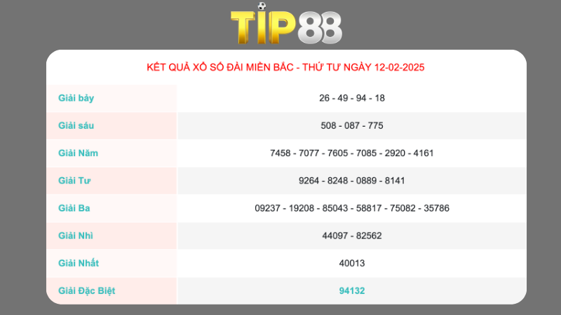 Kết quả xổ số miền Bắc ngày 12/02/2025