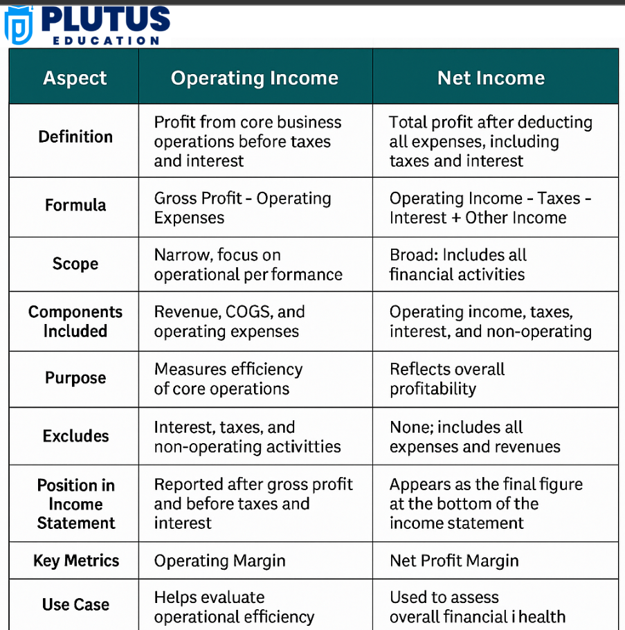 Difference Between Operating Income & Net Income