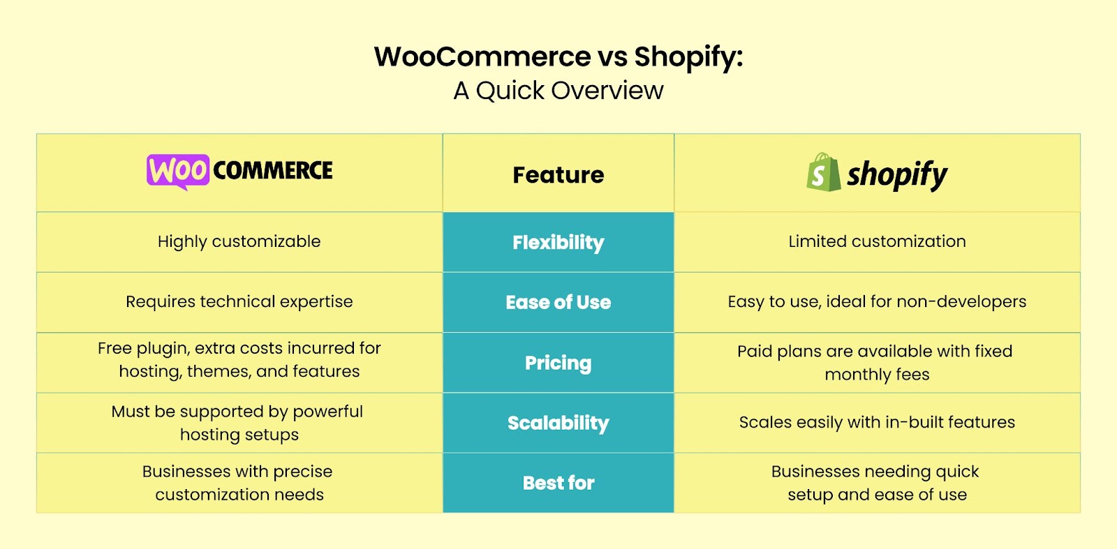 Quick Overview on WooCommerce vs Shopify