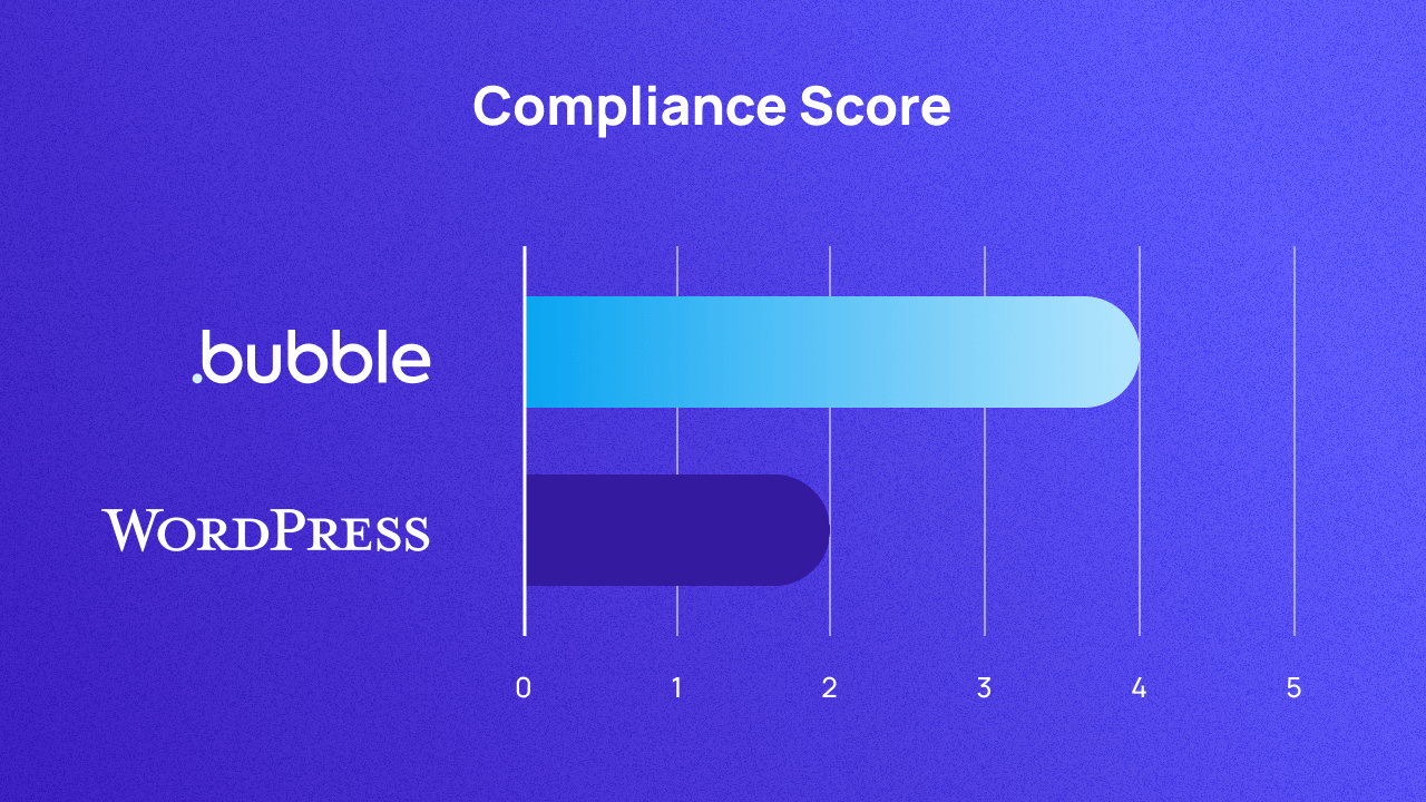 A graph scoring Bubble and WordPress on compliance out of 5. They score 4 and 2 respectively.