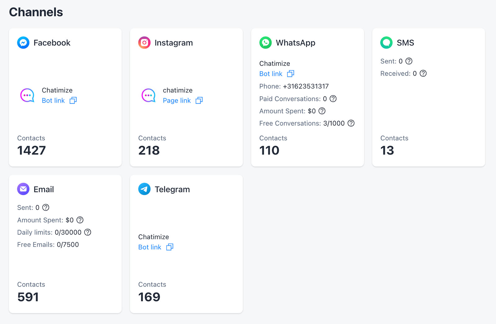 Manychat Insights dashboard where you can see how many contacts oyu have per channel