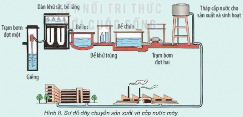 BÀI 3: SỰ Ô NHIỄM VÀ BẢO VỆ NGUỒN NƯỚC. MỘT SỐ CÁCH LÀM SẠCH NƯỚC