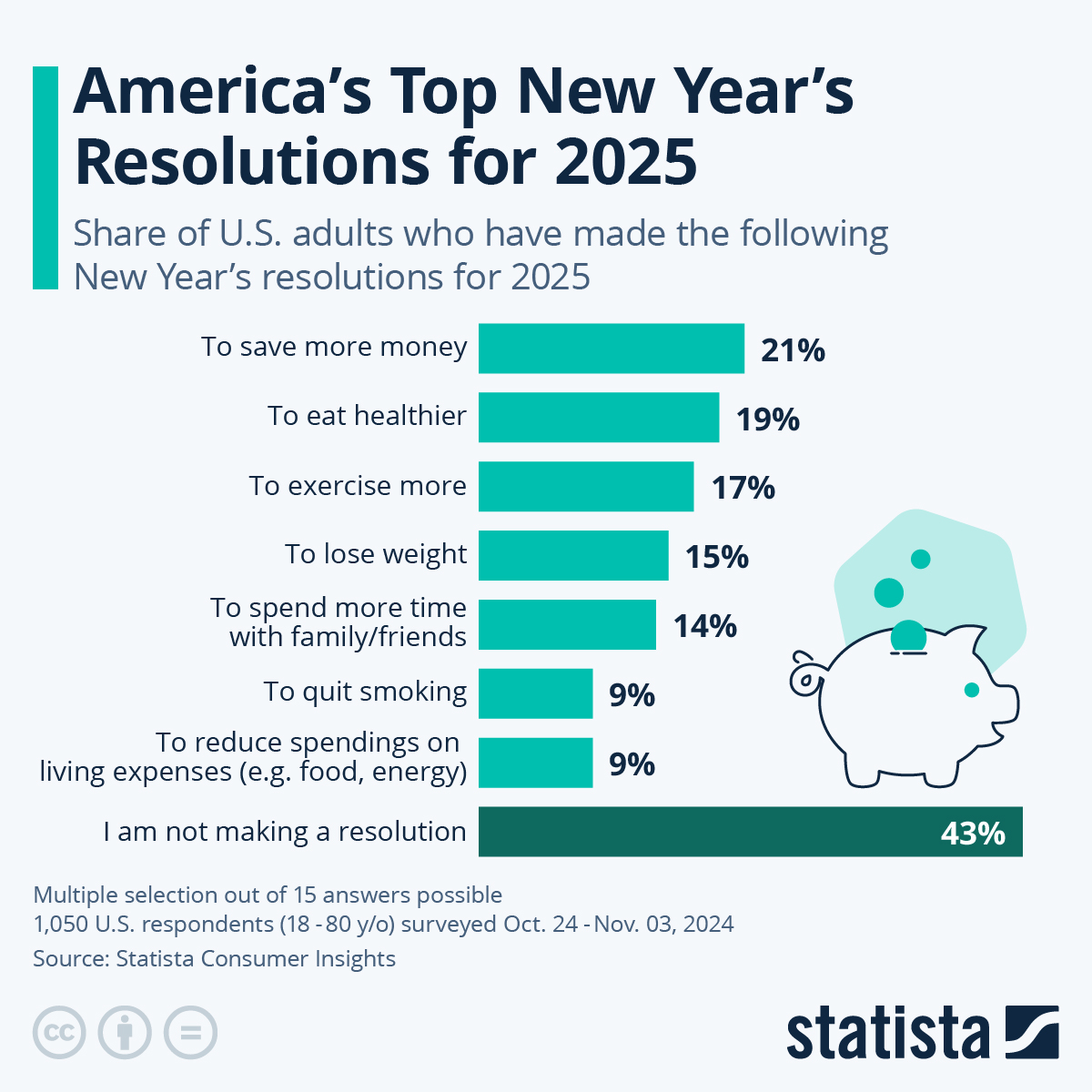 Infographic: America's Top New Year's Resolutions for 2025 | Statista