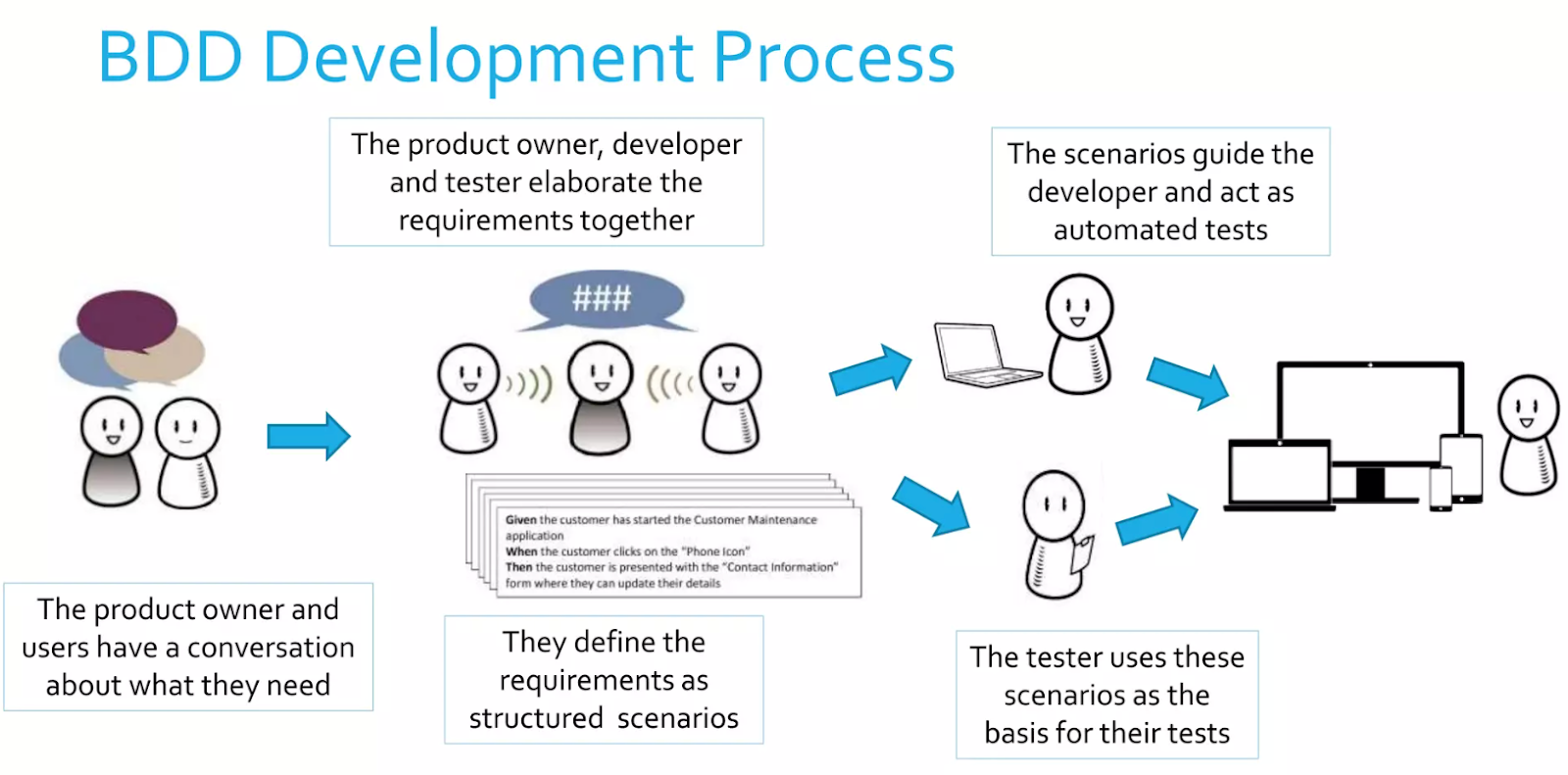 This illustration shows the Behavior-driven Development (BDD) process.