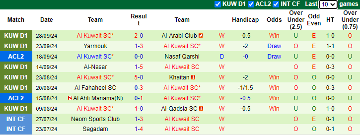 Thống kê phong độ 10 trận đấu gần nhất của Al Kuwait SC