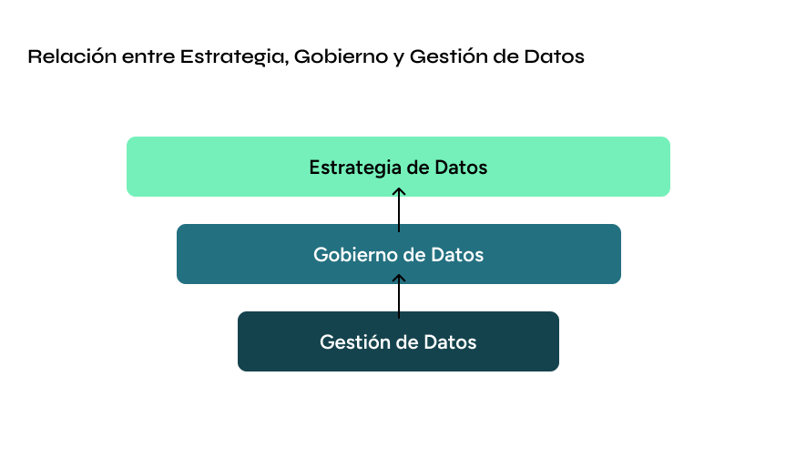 Gráfico de flujo mostrando la relación entre estrategia de datos, gobierno de datos y gestión de datos en una organización.