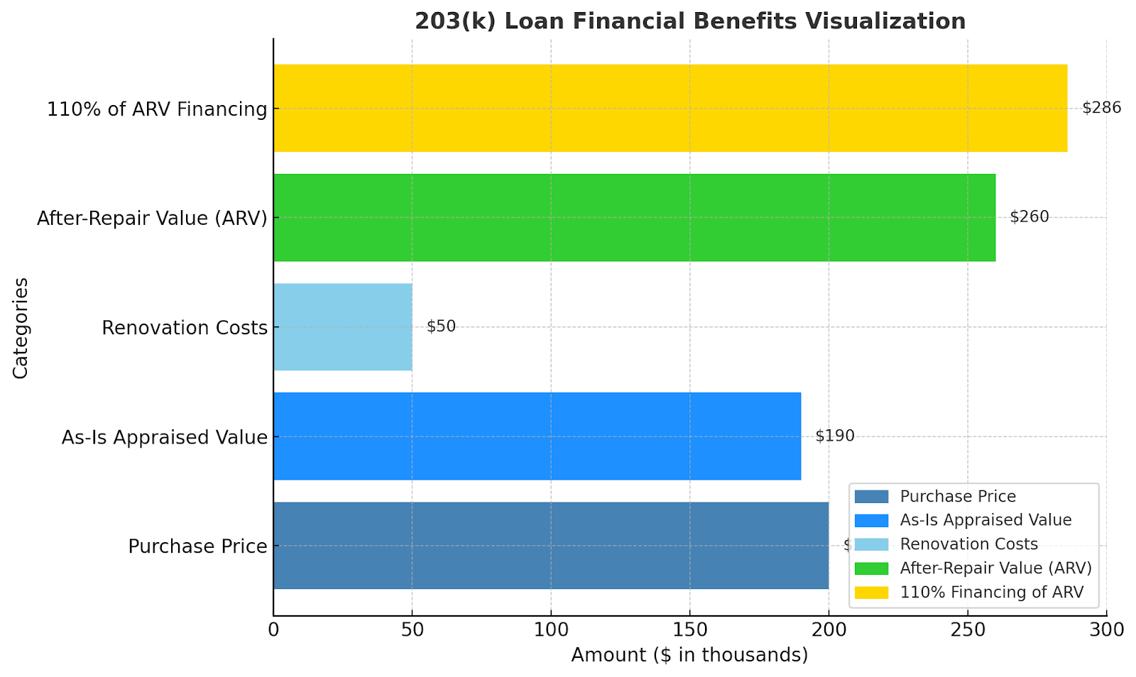 Overcoming Appraisal Issues with a 203(k) Loan: 110% Financing