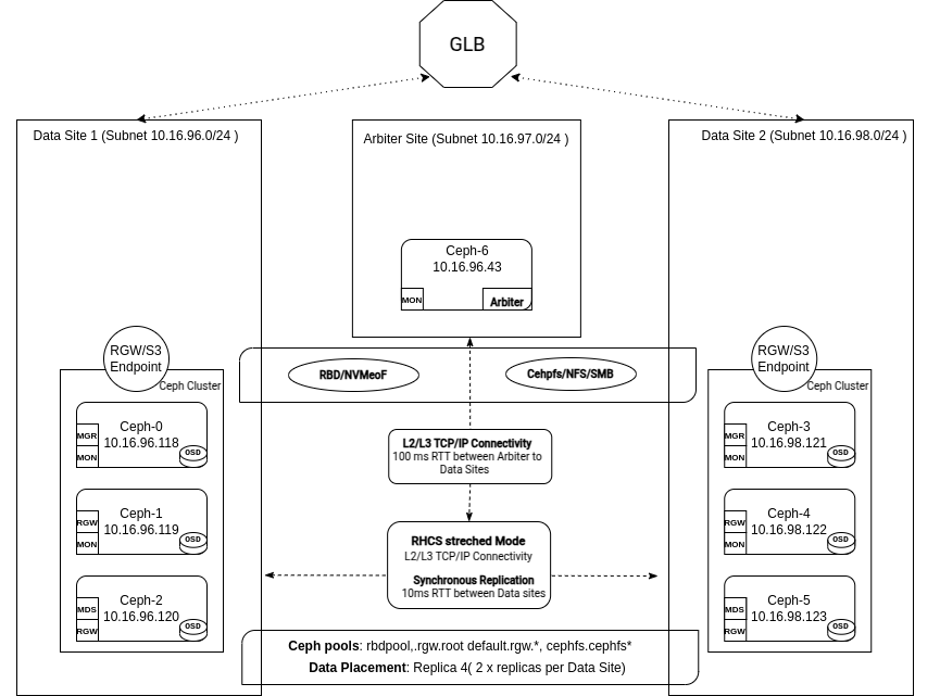 Two-site stretch cluster diagram